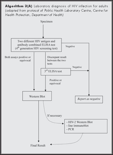 Use and Interpretation of HIV.